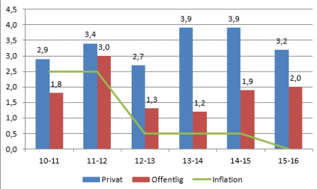 Källa: IDA. Årlig löneökning privat och offentlig sektor plus inflation 2010-2016 för danska ingenjörer.