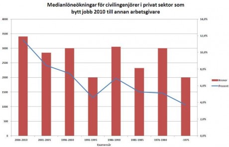 Klicka på diagrammet för en större version. Källa: Sveriges Ingenjörers löneenkät.