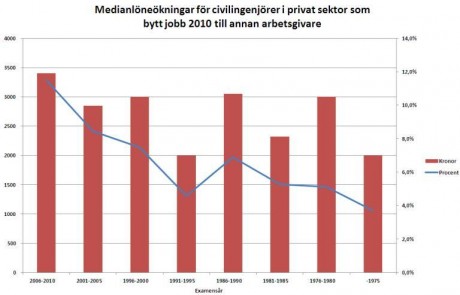 bytjobbdiagram Klicka på diagrammet för en större version. Källa: Sveriges Ingenjörers löneenkät.