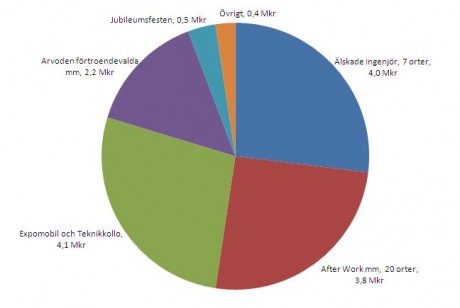 Så fördelades de 15 miljonerna på olika aktiviteter. Källa: Sveriges Ingenjörer. (Klicka på bilden för större version)