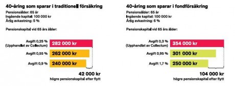 grafik collectum Så mycket kan en 40-åring tjäna på att byta till en fond med lägre avgifter. Källa: Colectum. (Klicka på bilden för större version)