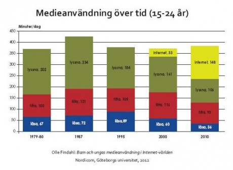 ungdomars mediekonsumtion-2 Källa: Barn och ungas medievanor i Internetvärlden av Olle Findahl.