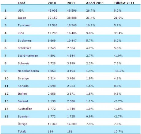 patenttoppen PCT Patenttoppen PCT-ansökningar 2011. Källa: WIPO.