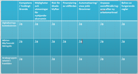 Tabell: Digitaliseringskommissionen. De här utmaningarna har organisationerna identifierat.